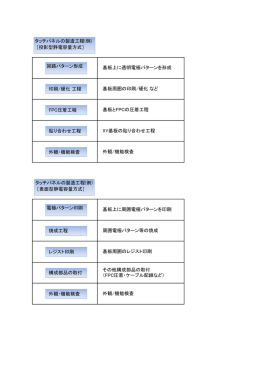 基板上に周囲電極パターンを印刷 基板とFPCの圧着工程 XY基板の貼り