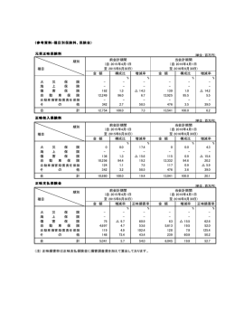 (参考資料-種目別保険料、保険金) 元受正味保険料 種目 % % % % 火