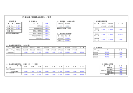 貯金利率・定期積金利回り一覧表
