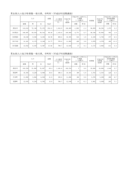 男女別人口及び世帯数