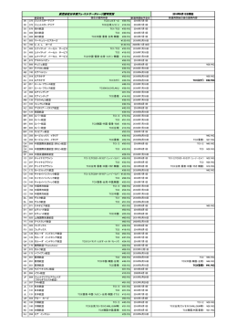 航空会社日本発フュ-エルサーチャージ認可状況