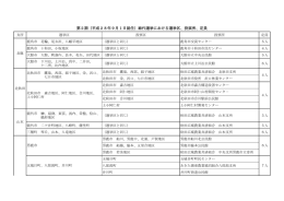 第2期（平成28年9月1日就任）総代選挙における選挙区