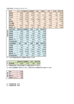 平成27年度 クリニカルインディケーター 外来 スポーツ科 整形外科