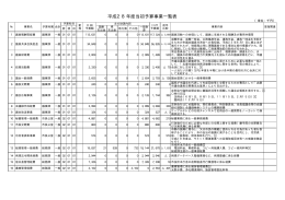 当初予算事業一覧表（PDF：293KB）