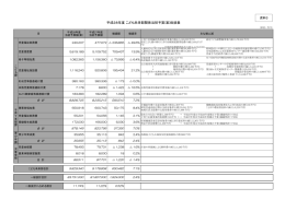 平成28年度 こども未来部関係当初予算(案)総括表