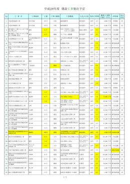 建設工事発注見通し（前回からの変更点）