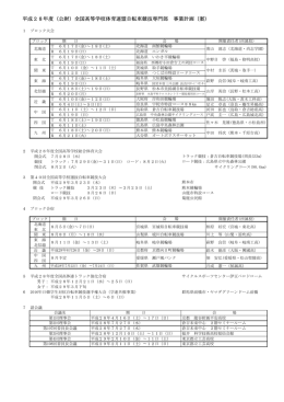 平成28年度（公財）全国高等学校体育連盟自転車競技専門部 事業計画