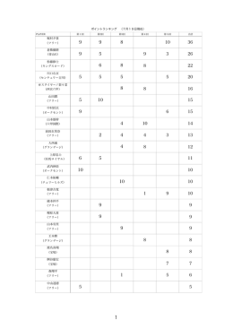ポイントランキング （7月19日現在） 梶村夕貴 （フリー） 倉敷優磨