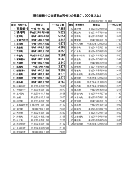 現在継続中の交通事故死ゼロの記録（1，000日以上） 7,853 2 積丹町