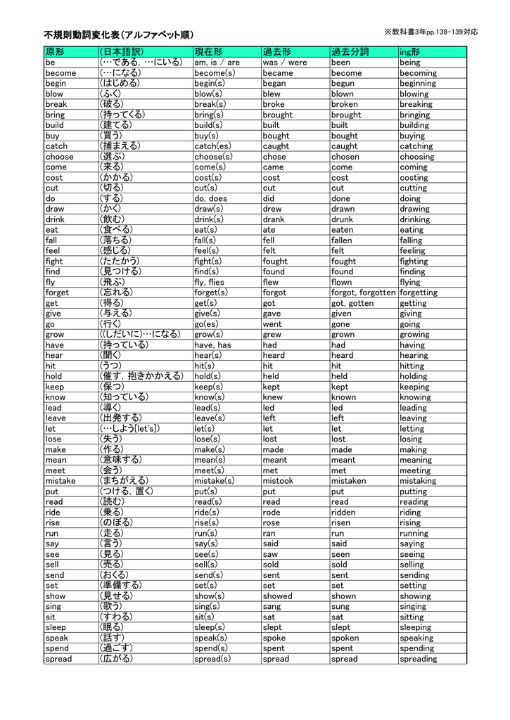 不規則動詞変化表 アルファベット順 原形 日本語訳 現在形 過去形