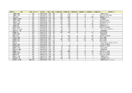 背番号 名前 2種 ポジション 生年月日 身長 体重 J1