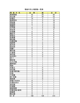 種雄牛別上場頭数一覧表 種 雄 牛 名 去 勢 雌 合 計 美津照重 42 26 68