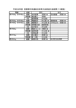 平成28年度 吾妻郡中体連総合体育大会柔道大会結果（7/9実施）