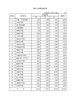 選挙人名簿登録者数