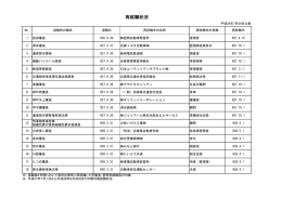 再就職状況 - 兵庫県警察