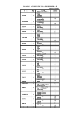 平成29年度大学院教育学研究科（修士課程）