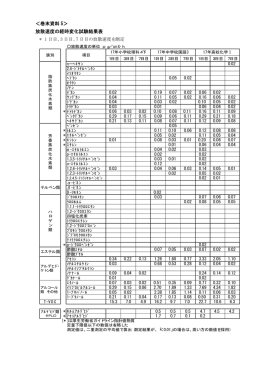 ＜巻末資料 5＞ 放散速度の経時変化試験結果表