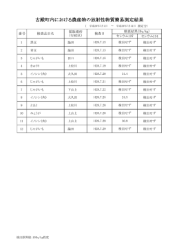 古殿町内における農産物の放射性物質簡易測定結果