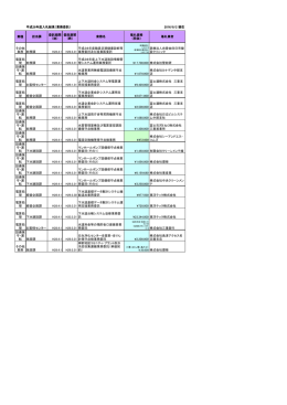 平成28年度入札結果（業務委託） 2016/8/2 現在 業種 担当課 委託期間