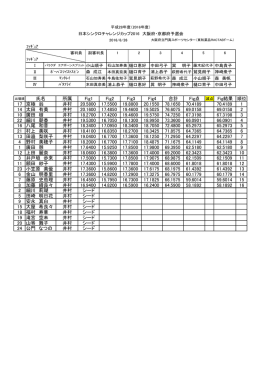 2016年度 日本シンクロ・チャレンジカップ・大阪府予選会 結果