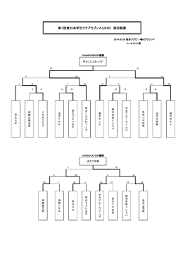 第7回東日本学生クラブセブンス（2016） 試合結果