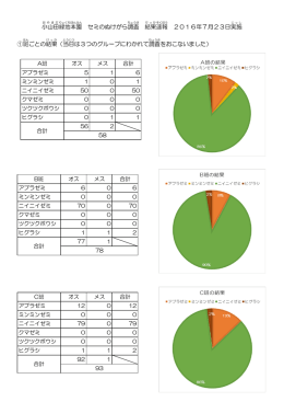 小山田 緑地 本園 セミのぬけがら調査 結果 速報 2016年7月23日実施