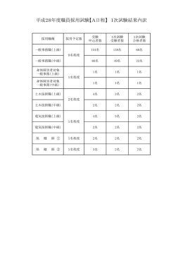 1次試験結果（PDF:18 KB）