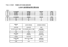 比例代表開票結果投票総数