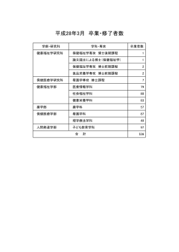 平成28年3月 卒業・修了者数