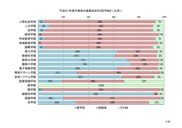 平成27年度卒業者の進路決定状況【学域】＜比率＞ 5% 9% 6% 2% 5