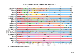 平成27年度卒業者（就職者）の産業別就職先【学域】＜比率＞ 1% 1% 1