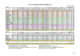 平成27年度卒業者の進学率・就職率【学士】