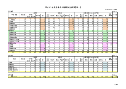 平成27年度卒業者の進路決定状況【学士】