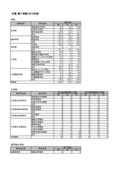 卒業・修了者数（2015年度）