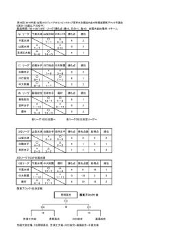 E区分（18歳以下の女子） 競技時間：7分×2ピリオド リーグ（勝ち点：勝=3
