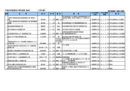 平成28年度発注工事〔変更・追加〕 （7月公表）
