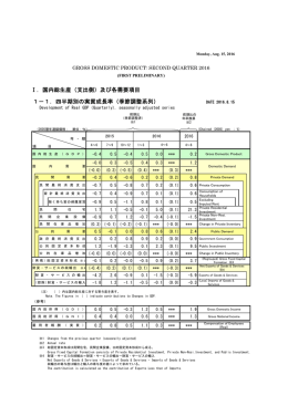 四半期別の実質成長率（季節調整系列）