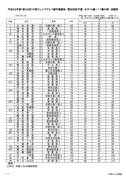 1 川 合 玲 那 中部大第一高 2 68 34 34 68 2 神 谷 奈 恵 星 城 高 1 70