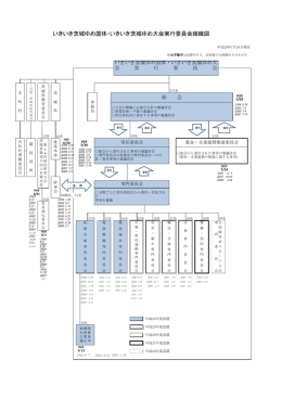 いきいき茨城ゆめ国体・いきいき茨城ゆめ大会実行委員会組織図はPDF