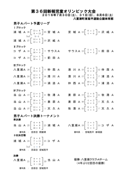 第36回新報児童オリンピックが、男子:八重瀬クラブJr.、女子