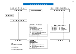 安 全 管 理 体 制 組 織 図