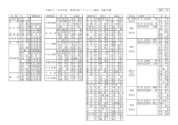 平成27・28年度 神奈川県バドミントン協会 役員名簿 資料－⑤