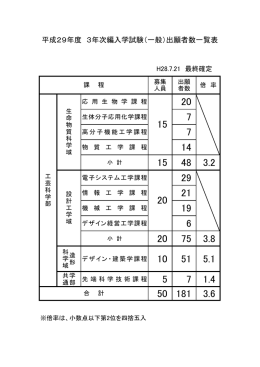 平成29年度 3年次編入学試験（一般）出願者数一覧表