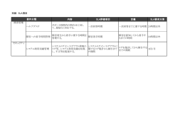 別紙 SLA項目 内容 SLA評価項目 定義 SLA要求水準 ヘルプデスク