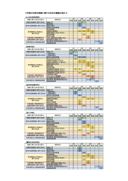 ≪学部4年間の教職に関する科目の履修の流れ≫
