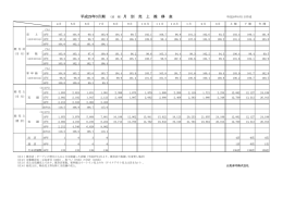 平成29年3月期 （速 報）月 別 売 上 推 移 表