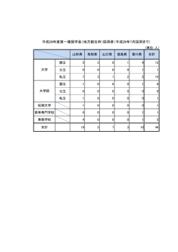 平成28年度第一種奨学金（地方創生枠）採用者（平成28年7月採用まで）