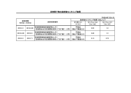 定時降下物の放射能モニタリング結果