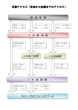 交通アクセス（各地から会場までのアクセス） 新 潟 空 港 J R 新 潟 駅