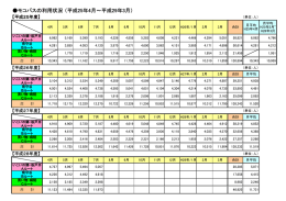 モコバスの利用状況 （平成25年4月～平成29年3月）